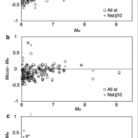 Comparison Of Various Estimated Magnitudes With The Moment Magnitude Download Scientific