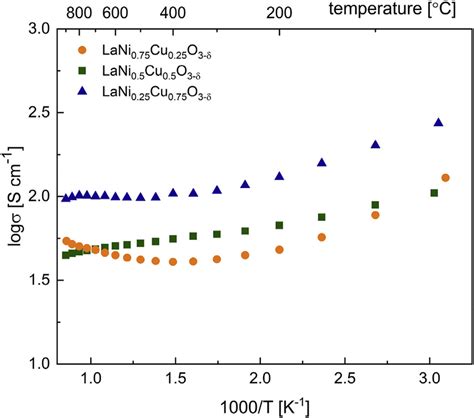 E Total Electrical Conductivity Of LaNi 1 X Cu X O 3 D In Air Presented