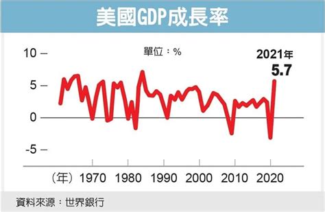 Fed升息效應 勞動市場降溫 灃禾集團