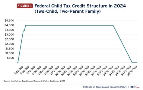 States are Boosting Economic Security with Child Tax Credits in 2023 – ITEP