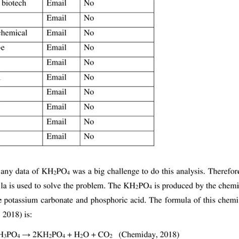 Producers of KH2PO4 KH2PO4 Contact Data | Download Table