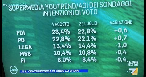 Sondaggi Elettorali La7 Oggi Come Cresce Giorgia Meloni Le Cifre