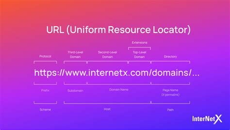 Fully Qualified Domain Names Definition Syntax And Examples