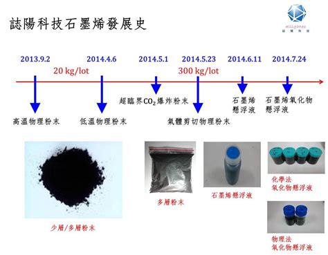 Hummer法制备氧化石墨烯流程要多长时间？ 知乎