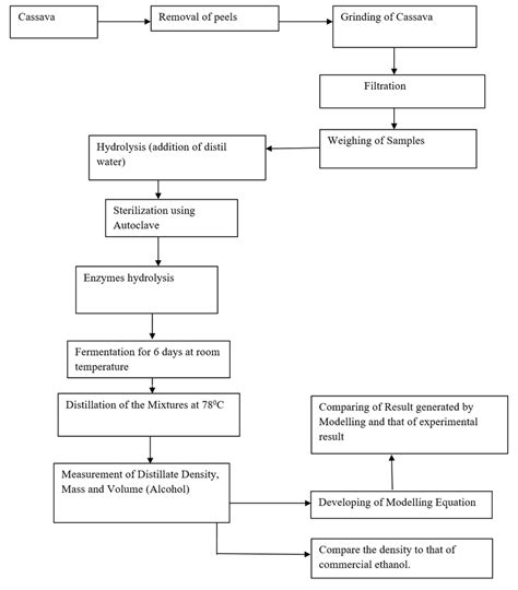 Process Block Flow Diagram | Download Scientific Diagram