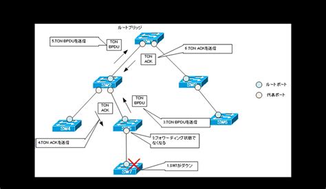 Tcn Bpduによるトポロジ変更通知 レイヤ2スイッチの仕組み ネットワークのおべんきょしませんか？