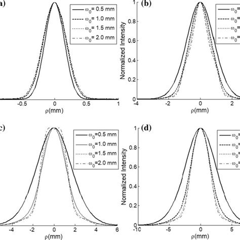 Normalized Intensity Distribution Of Clgbs For Different Values Of The