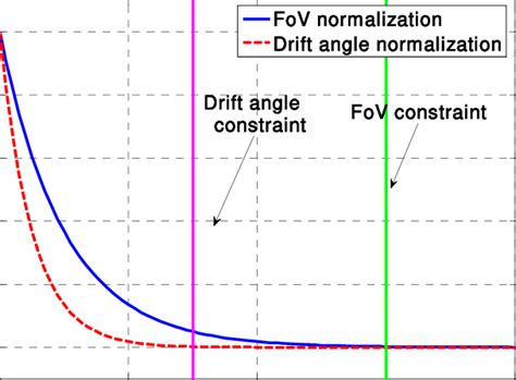 Normalization Functions For Fov And Drift Angle Constraint The