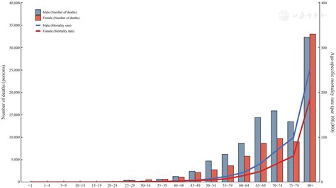 Mortality And Years Of Life Lost Of Colorectal Cancer In China 2005 2020 Findings From The