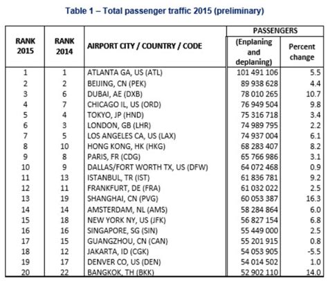 World’s Busiest Airports In 2015 Loyaltylobby