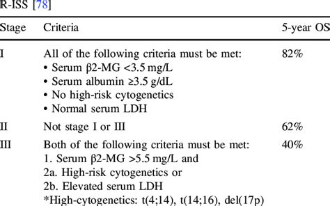 Revised ISS The Table Below Outlines The R ISS Criteria For