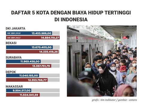 Survei Bps Jakarta Kota Dengan Biaya Hidup Tertinggi Di Indonesia