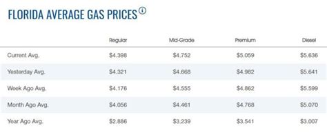 Florida Gas Prices Hit New Record High