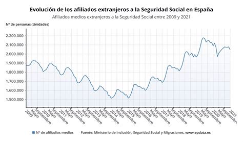 La Seguridad Social Perdi Cotizantes Extranjeros En Enero