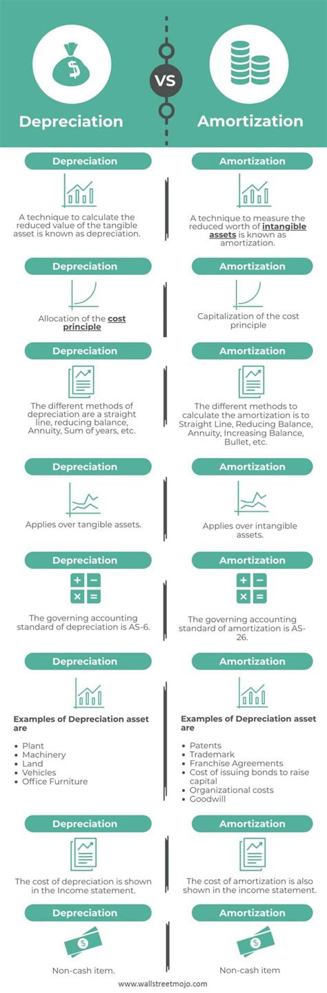 Depreciation Vs Amortization Definition Features And Methods