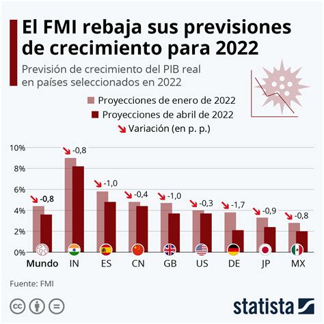 Gráfico El FMI reduce sus previsiones de crecimiento económico para