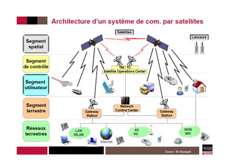 Evolution de lhistoire des télécoms par satellite dans le monde de