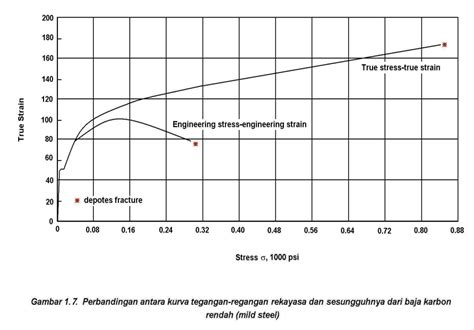 Teknik Metalurgi Dan Material Logam Uji Tarik