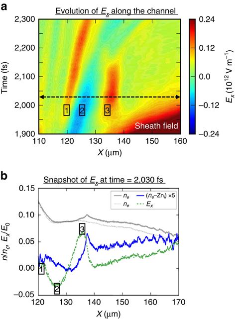 Longitudinal Electric Field Along The Plasma Channel Responsible For