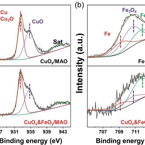 Xps Spectra Of Cuo X Feo Y Mao Cuo X Mao And Feo Y Mao A Cu P