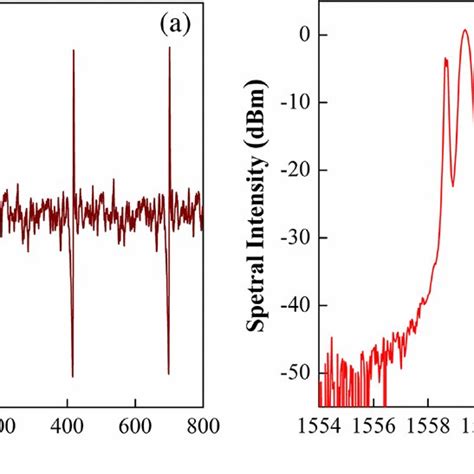 Brightdark Soliton Emission A Oscilloscope Trace B Optical