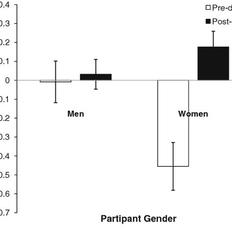 Women S Sexual Self Schema Scores Ssss As A Function Of Sexual Debut Download Table