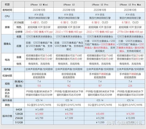 Apple Iphone苹果手机全系列图片价格配置参数对比（含iphone12系列） 知乎