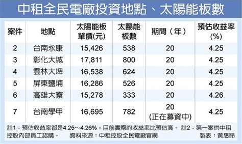 中租全民電廠投資 衝募資 金融 工商時報