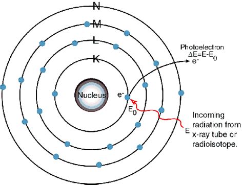 Electronic Structure Of Atom Studyelectrical Online Electrical