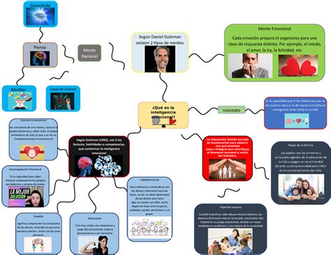 Mapa Mental La Inteligencia Emocional Es La Capacidad De Reconocer