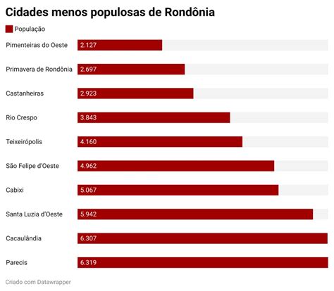 Rond Nia Passa De Milh O De Habitantes Aponta Estimativa Do Ibge