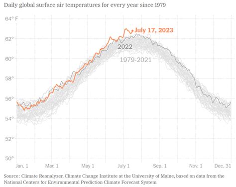 30 Climate Change Graphs - The New York Times