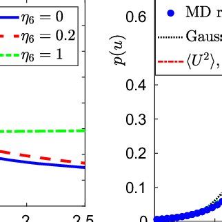 a Kurtosis Kurt U given by Eq 59 as a function of parameter η 5