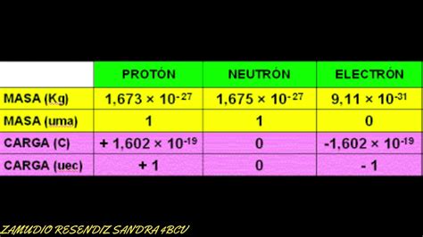 Descubre La Estructura De La Materia Con La Masa De Proton