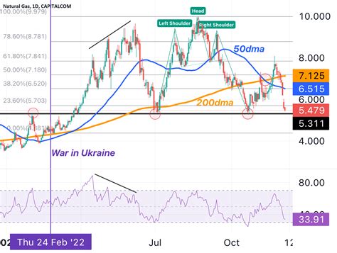 Natural gas 2023 outlook: Approaching a key confluence zone for ...