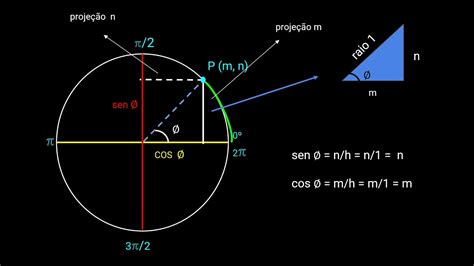 Seno E Cosseno No Ciclo Trigonom Trico Segundo Ano Youtube