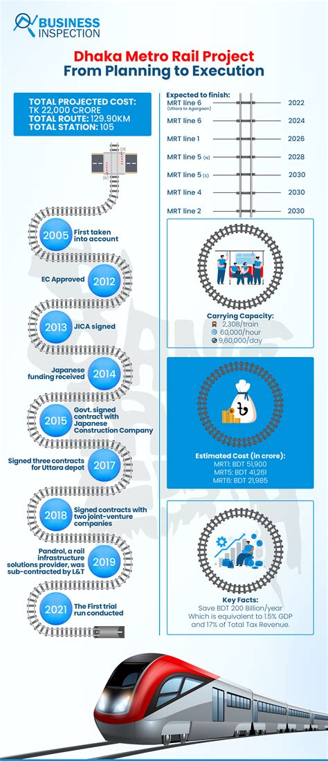 Dhaka Metro Rail Project Timeline: From Planning to Execution - Business Inspection BD