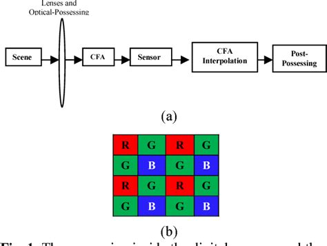 Figure From Digital Camera Identification Using Colour Decoupled