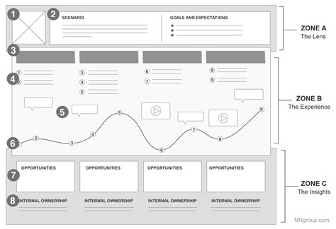 Customer journey map template - asevlake