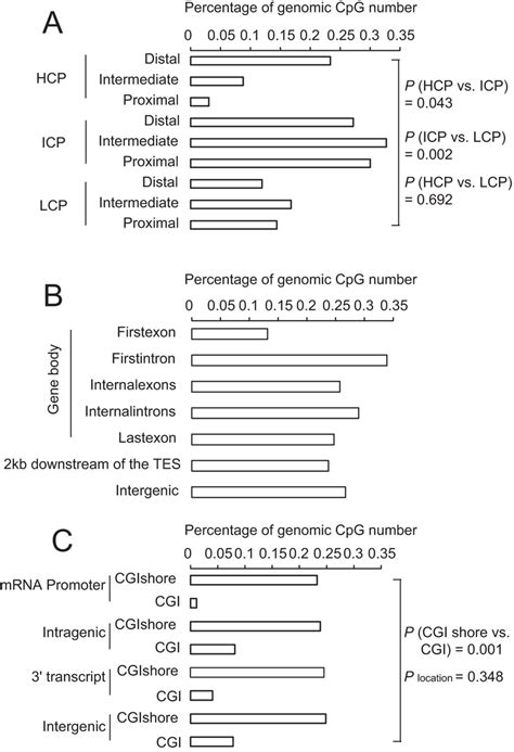 Genome Wide Distribution Of Differentially Methylated Regions The