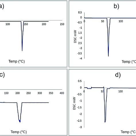 A Dsc Thermogram Of Tg B Dsc Thermogram Of Peg 4000 C Dsc Thermogram Download Scientific