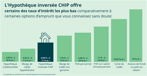 Taux hypothécaires inversés CHIP Banque HomeEquity