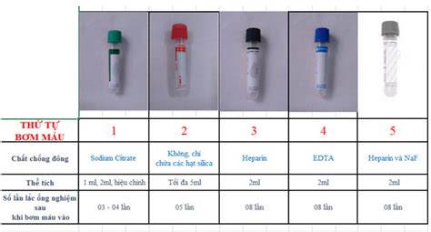 Thứ tự cho máu vào các ống xét nghiệm trong xét nghiệm cận lâm sàng