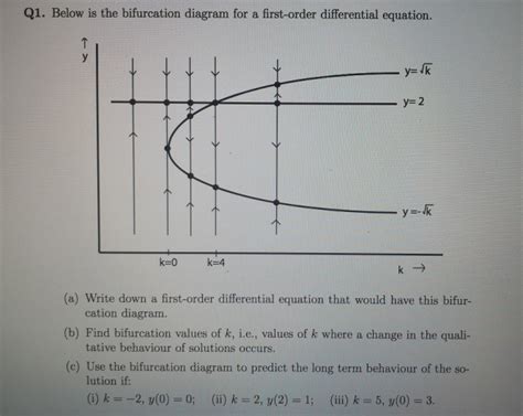 Solved Q Below Is The Bifurcation Diagram For A Chegg