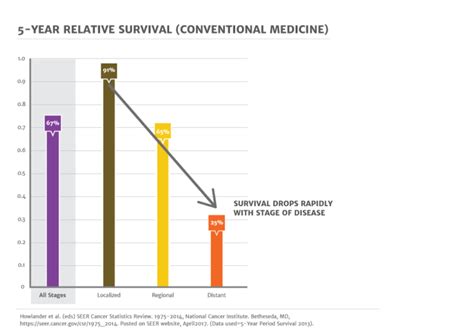 Cancer Survival Rates At The Hope Cancer Treatment Centers