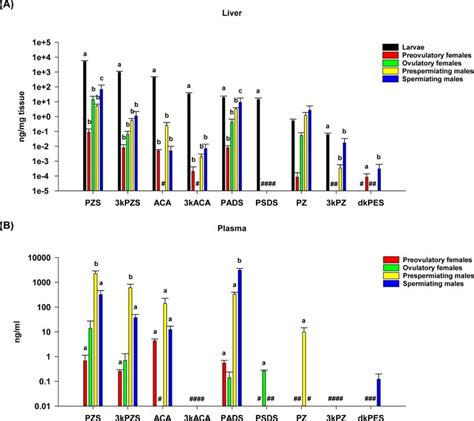 Life Stage And Sex Differences In Bile Salt Levels In Sea Lampreys A