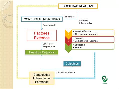 Perfil De Una Persona Reactiva Y Proactiva PPT