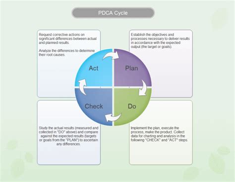 What is Deming Cycle - Definitions & Examples - EdrawMax