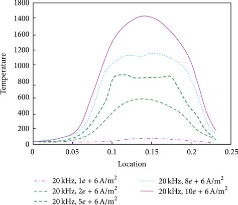 The Temperature Distribution Along The X Axis Under Different Vortex Download Scientific