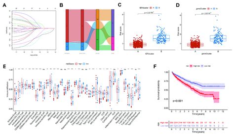 Calculate The Immune Escape Score And Explore Potential Clinical